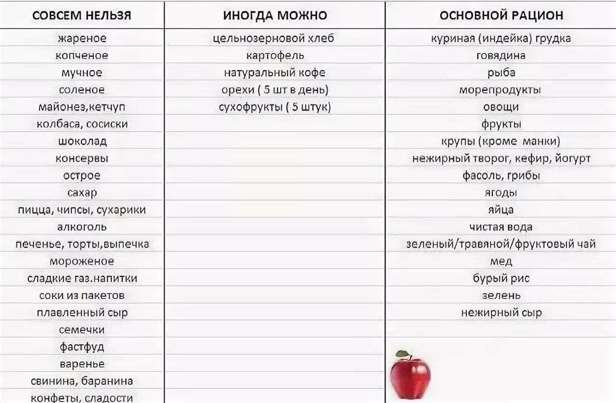 Какие продукты исключить, чтобы похудеть: рацион диеты - allslim.ru