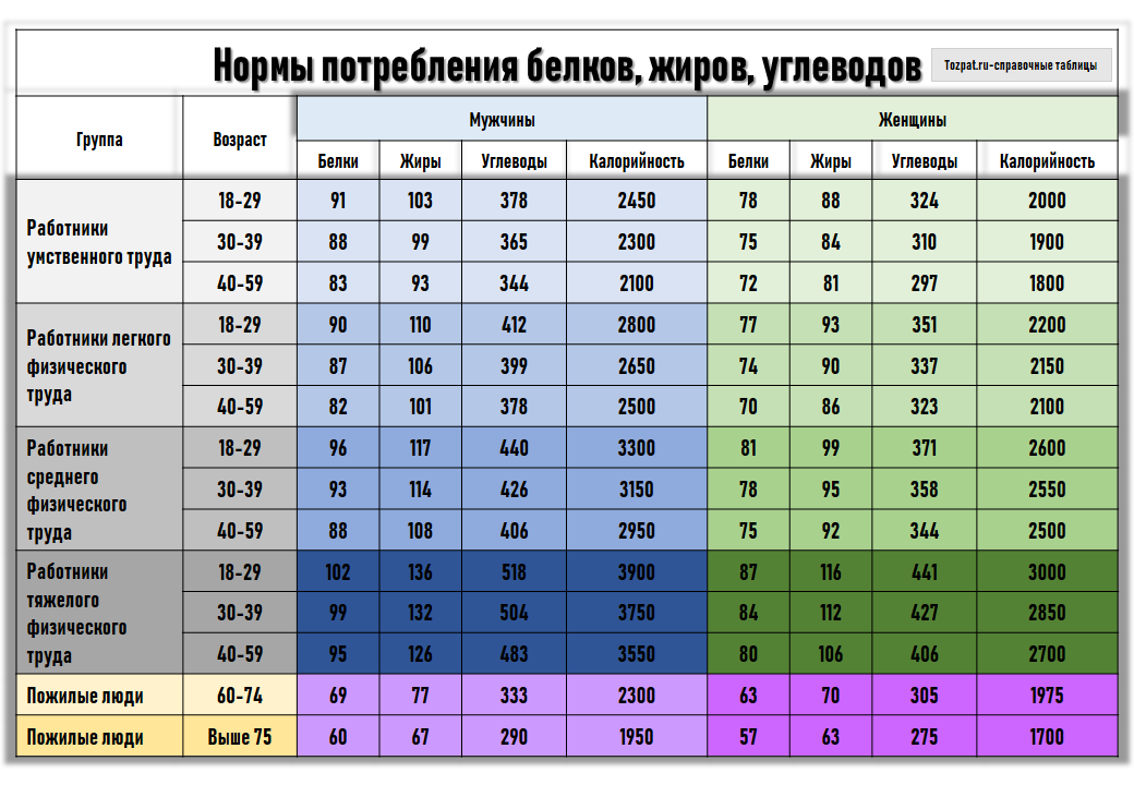 Норма белка на кг для женщины. Норма потребления белков жиров и углеводов в день таблица. Нормы потребления белков жиров и углеводов в сутки таблица для женщин. Норма потребление Жирова белков и углеводов. Жиры норма потребления.