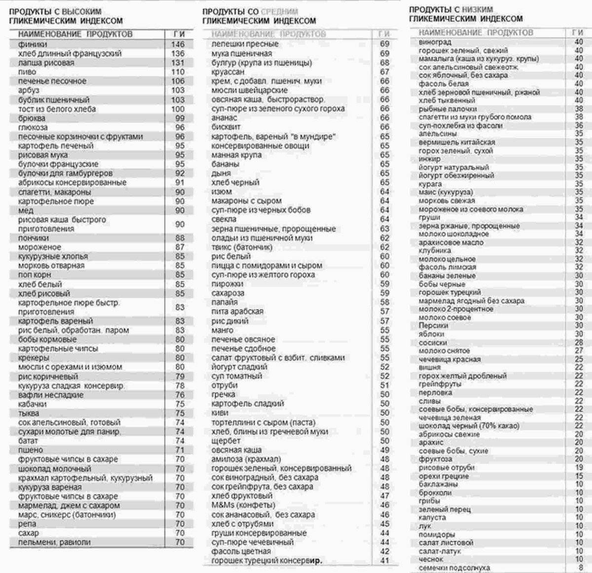 Гликемический индекс: что это такое и полная таблица продуктов