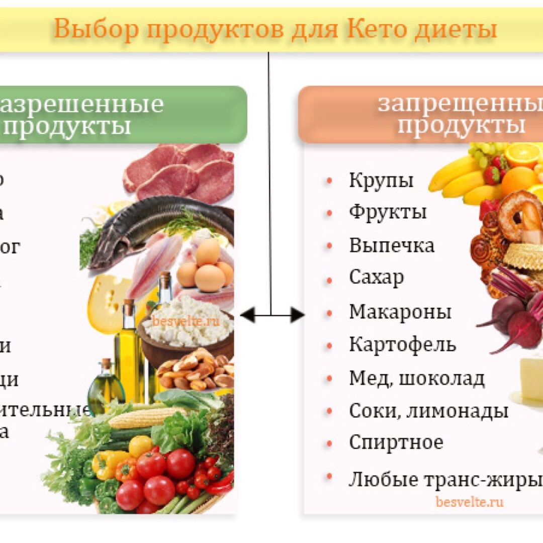 Кето диета: подробное описание, с чего начать, таблица разрешенных продуктов, меню и рецепты с расчетом бжу - glamusha