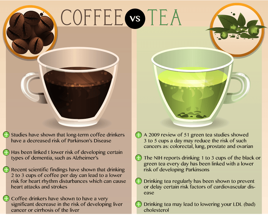 Что полезней – чай или кофе для здоровья, в чем разница