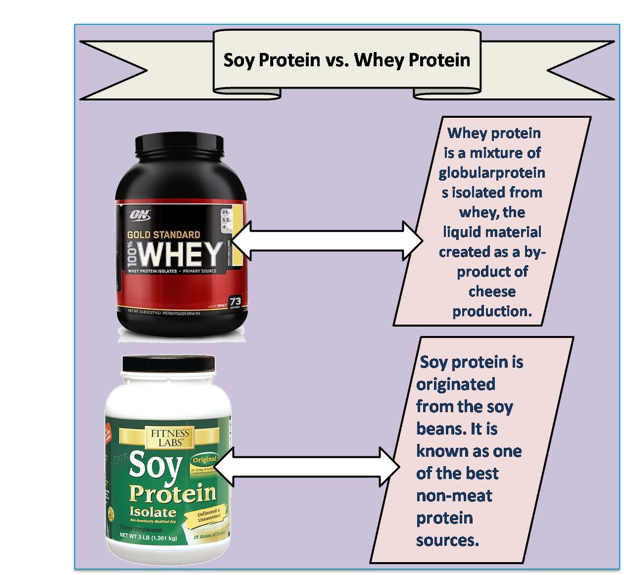 Соевый протеин: виды, выбор и лучший протеин на основе сои