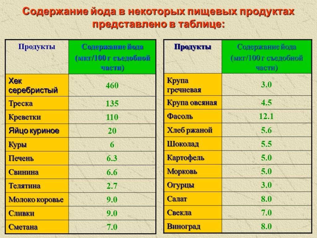 Продукты, содержащие йод в большом количестве: список - tony.ru