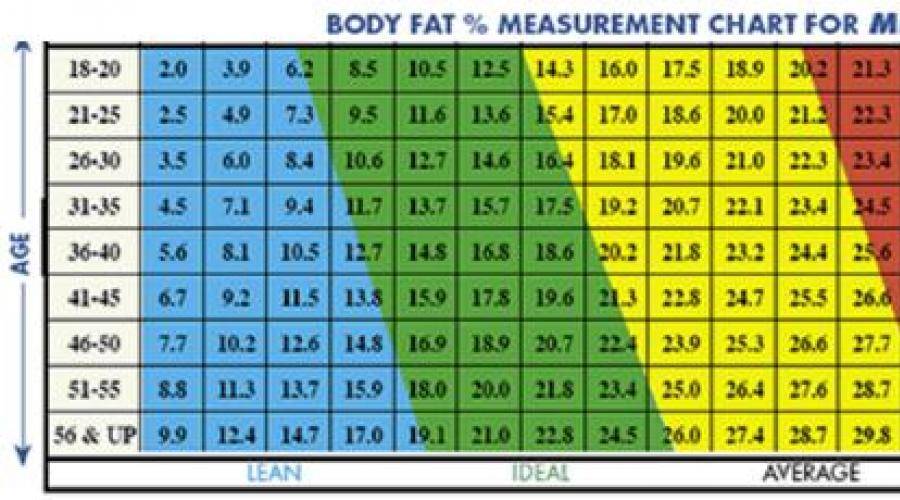 Как измерить процент жира в организме - калькулятор, калипер