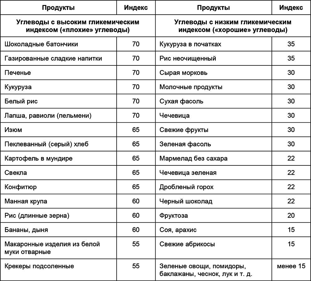 Углеводы список продуктов для похудения: какие можно есть, таблица с перечнем для снижения веса, подробное описание