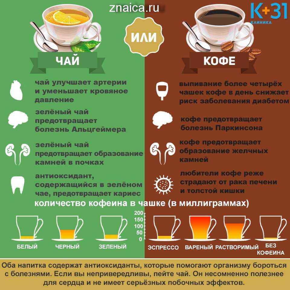 Чай или кофе? делаем правильный выбор - будь здоров!