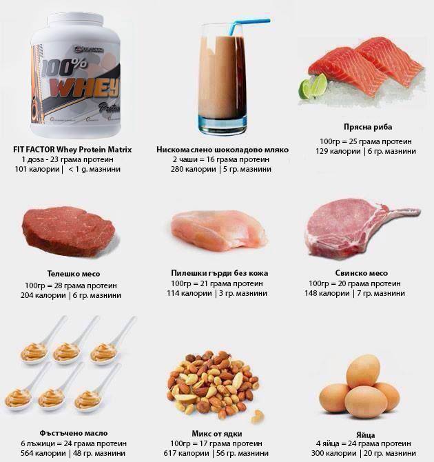 Понижены протеины. Виды протеина. Протеин в продуктах для набора мышечной. Натуральный протеин в продуктах. Белок для мышечной массы.