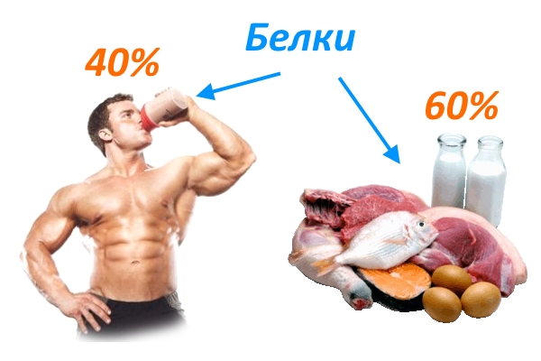Сколько грамм белка в сутки нужно употреблять для набора мышечной массы?