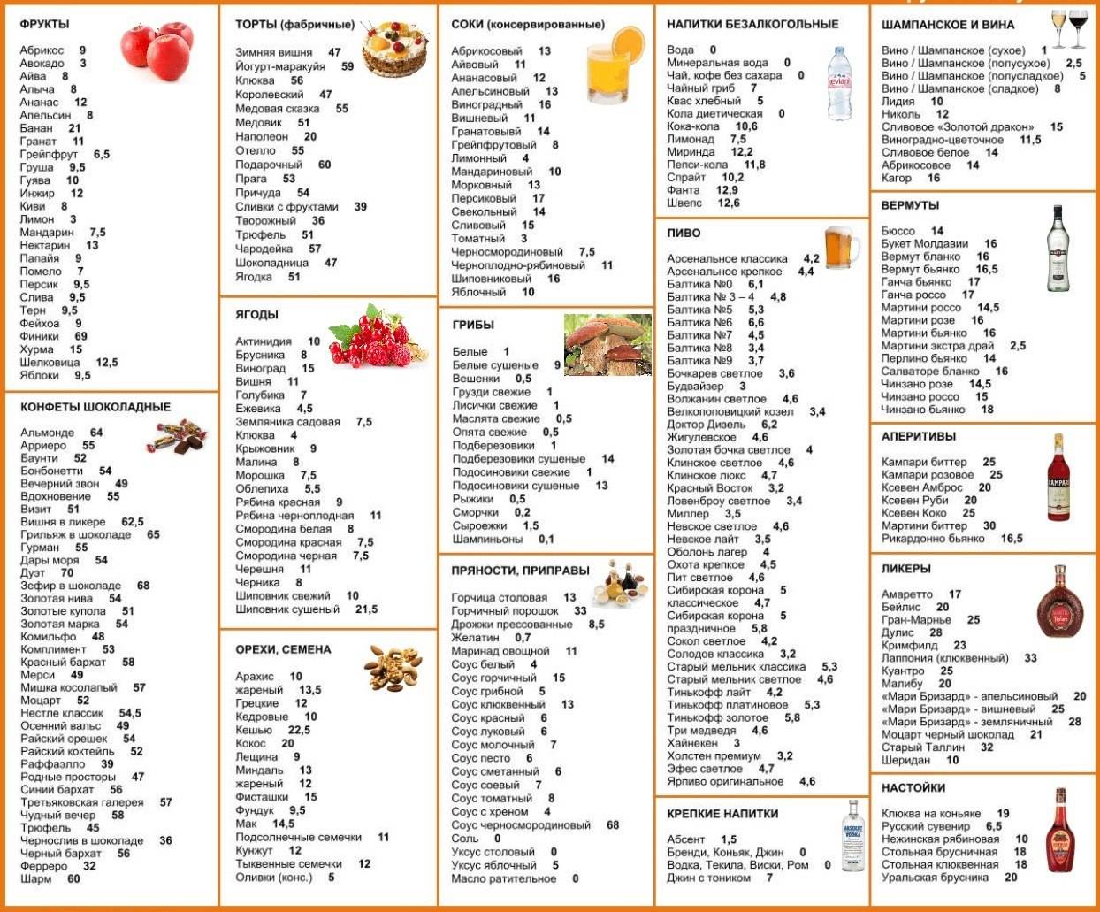 Низкоуглеводная диета: плюсы и минусы, меню на 3 и 7 дней, рецепты, выход