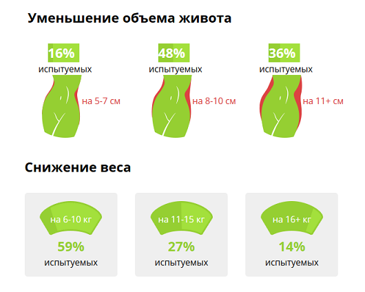 На сколько уменьшается. За сколько уменьшается желудок. Уменьшаем объем желудка. Диета чтобы уменьшить желудок. Сокращение объёма желудка.