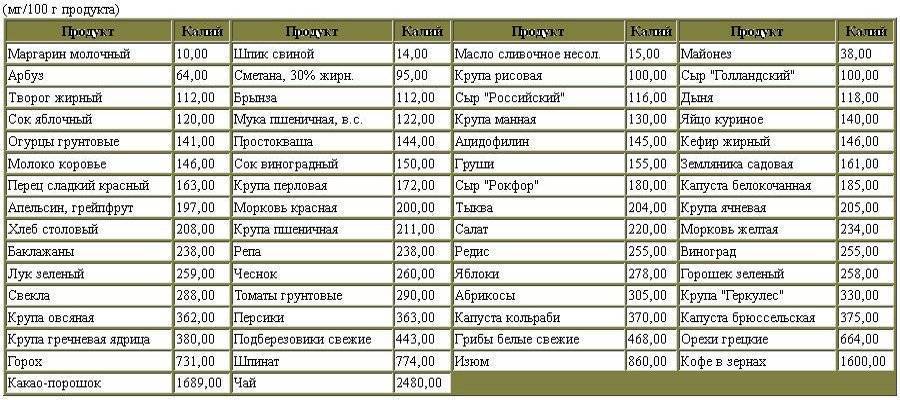 Гиперкалиемия: симптомы, лечение, причины, как понизить калий в крови - medside.ru