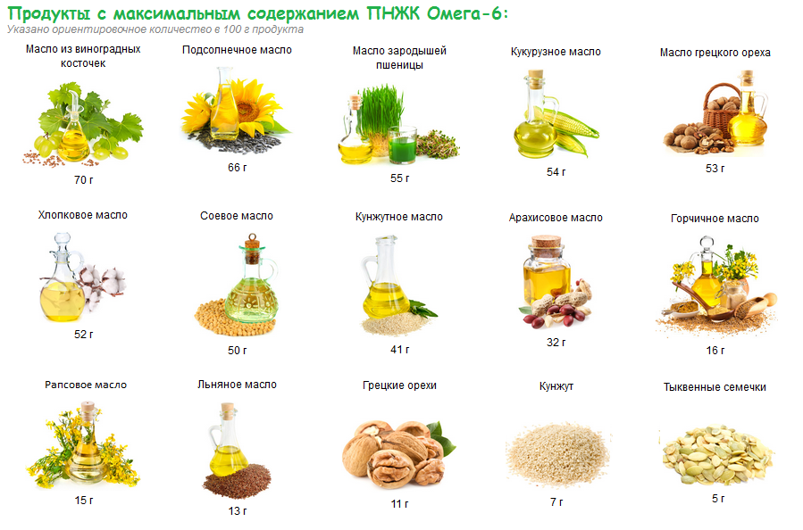 Таблица содержания и соотношения омега-3 и омега-6 в продуктах | культура здоровья