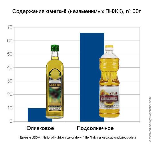 Оливковое или подсолнечное масло что полезнее: сравнение. чем отличается, какое лучше, есть ли разница и можно заменить одно другим?
