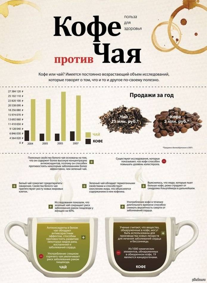 Что полезнее чай или кофе? | польза и вред