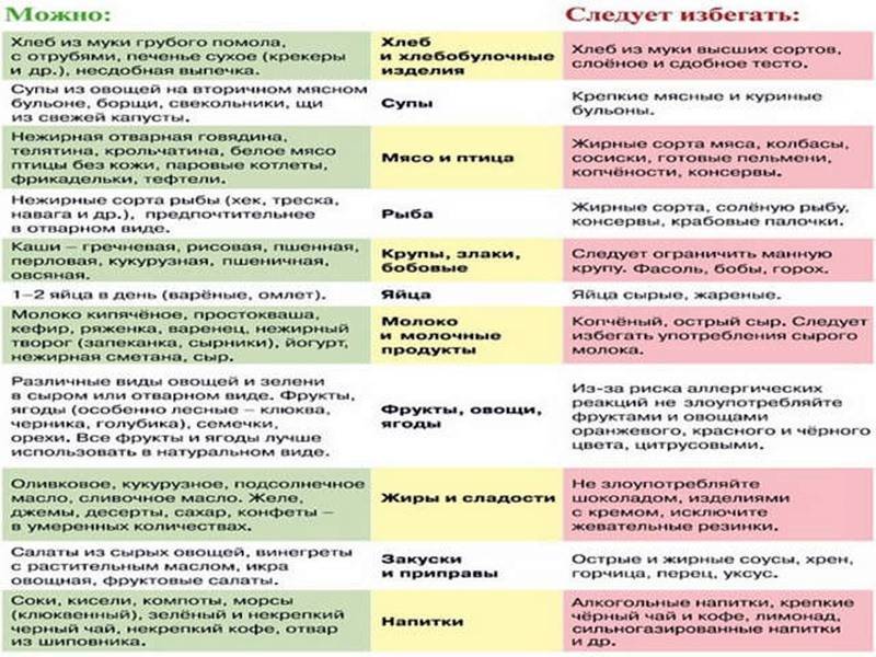 Диета при метеоризме и вздутии живота у взрослых - medside.ru