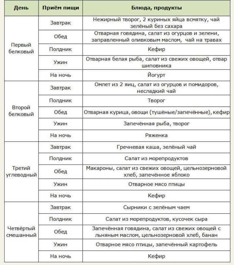 Белково-углеводное чередование, или буч диета: подробное описание, меню на неделю (таблица), отзывы врачей и худеющих, рецепты, противопоказания