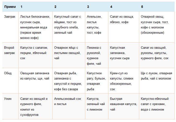 Капустная диета для похудения. Капуста для похудения диета. Недельная диета на капусте. Капустная диета меню. Меню диеты капусты для похудения.