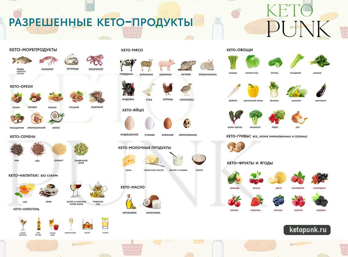Разнообразное меню на неделю для кето-диеты
разнообразное меню на неделю для кето-диеты