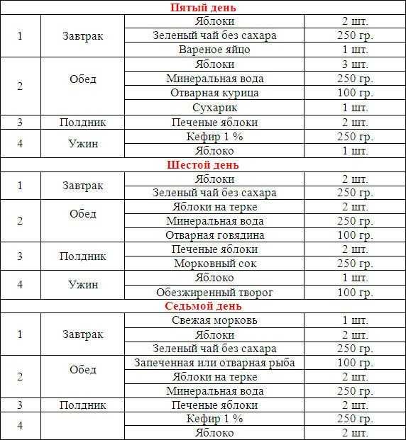 Яблочная диета: похудение на зеленых яблоках и воде на 10 кг за неделю, 7 дней, отзывы и результаты, правила соблюдения, особенности