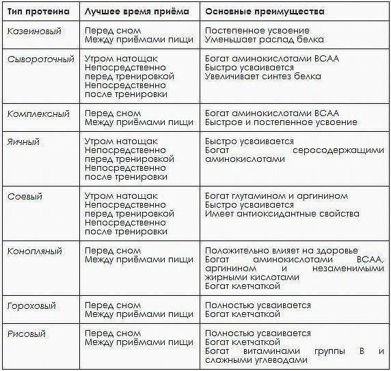 Прием протеина схема. Схема принятия протеина. Схема приема спортивного питания. Схема приема креатина и протеина. Схема принятия сывороточного протеина.