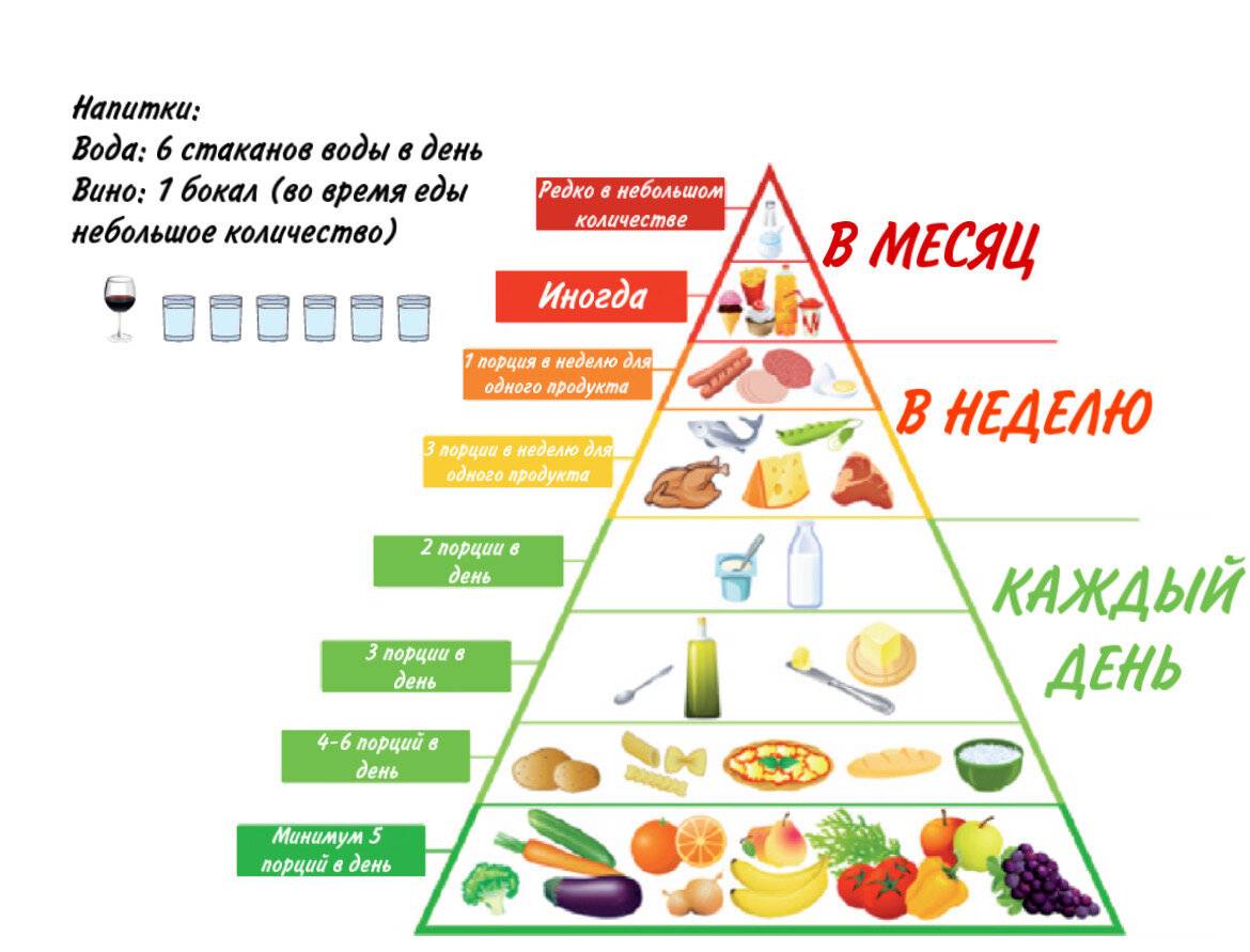 Меню средиземноморской диеты для похудения на неделю. отзывы и результаты - medside.ru