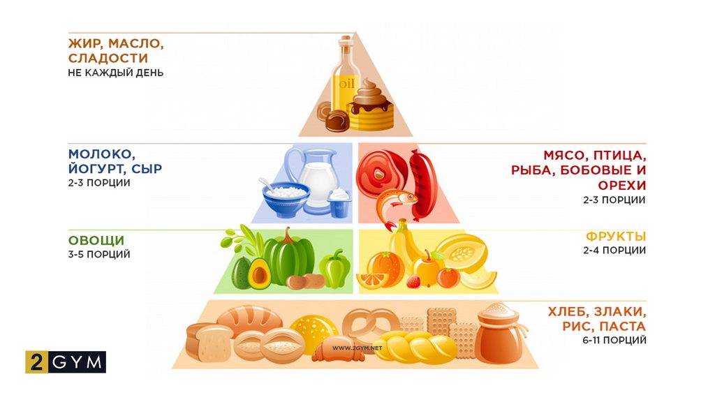 Пирамида здорового питания (пищевая пирамида) все от а до я!