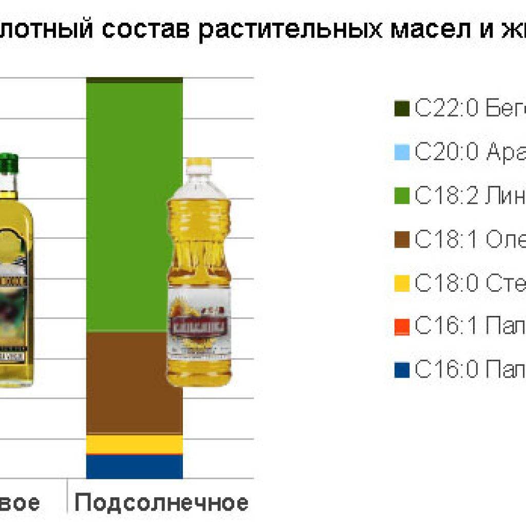 Каким должно быть подсолнечное масло