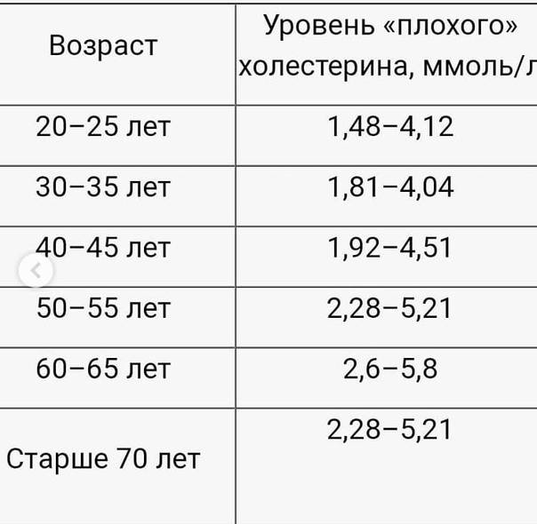 Таблица холестерина низкой плотности у женщин