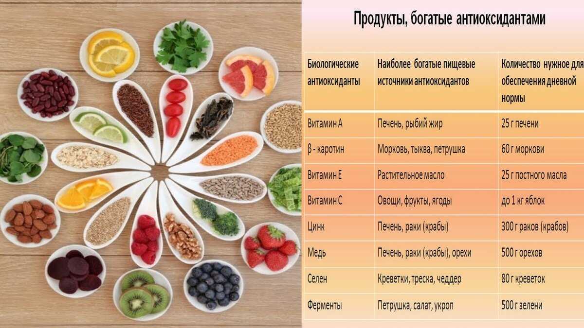 В каких продуктах содержатся антиоксиданты - таблица и список