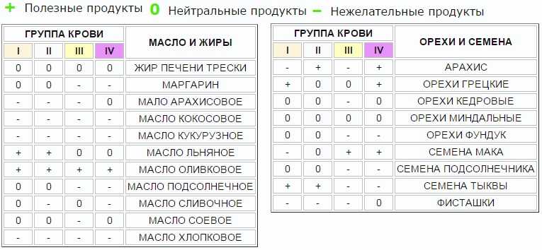 Какие группы можно есть. Питание для 1 группы крови положительная таблица. Диета по группе крови 1 положительная таблица продуктов для женщин. Диета по группе крови 1 положительная таблица для мужчин. Питание для 1 группы крови положительная таблица продуктов для мужчин.