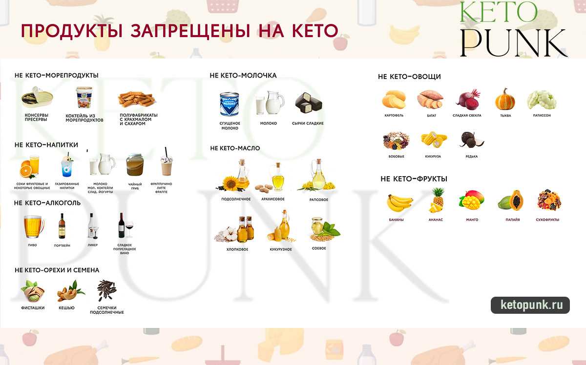 Полный список продуктов для кето диеты с таблицей углеводов