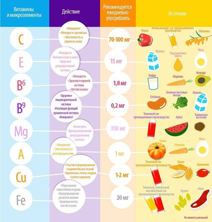 Как выбрать правильные витамины?