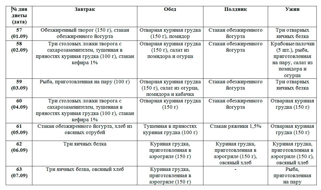 Диета 5 столовых ложек: отзывы похудевших, меню - medside.ru